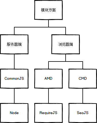 模块图