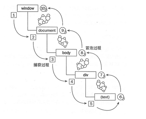 事件冒泡与捕获